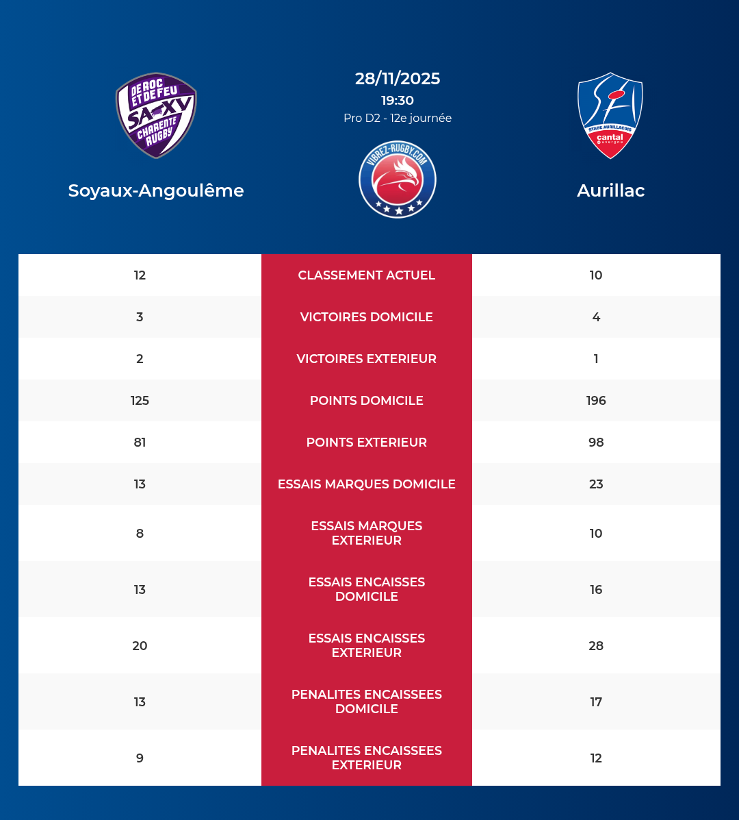 Soyaux-Angoulême – Aurillac: Analyse des statistiques et pronostics