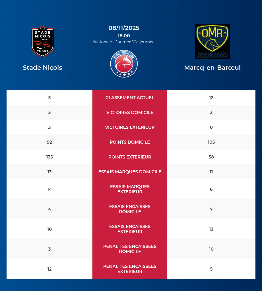 Stade Niçois – Marcq-en-Barœul: Analyse des statistiques et pronostics