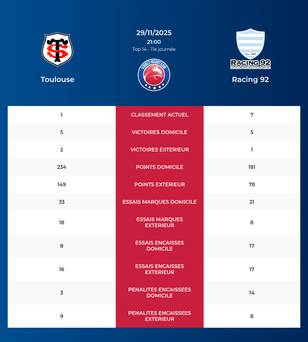 Toulouse – Racing 92: Analyse des statistiques et pronostics