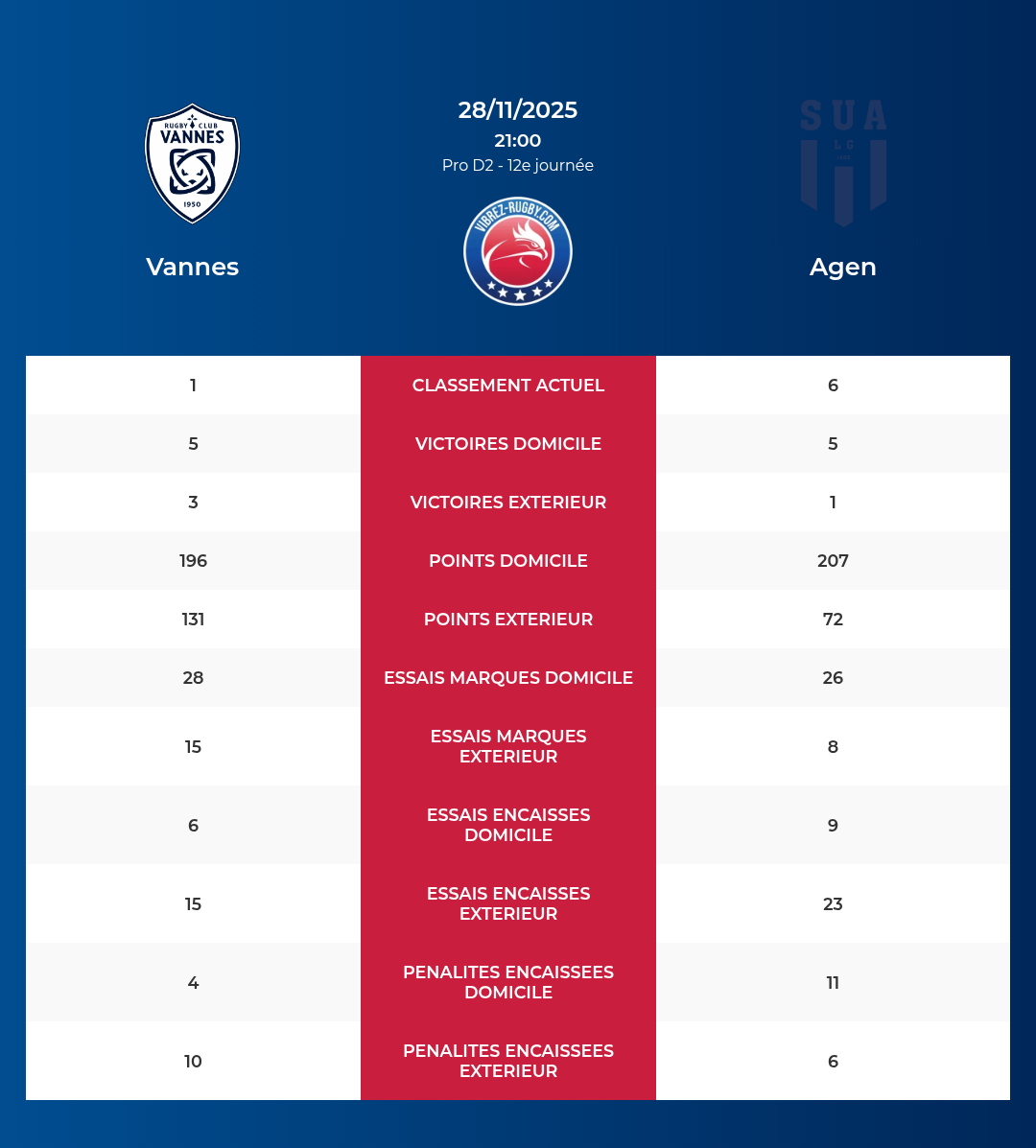 Vannes – Agen: Analyse des statistiques et pronostics