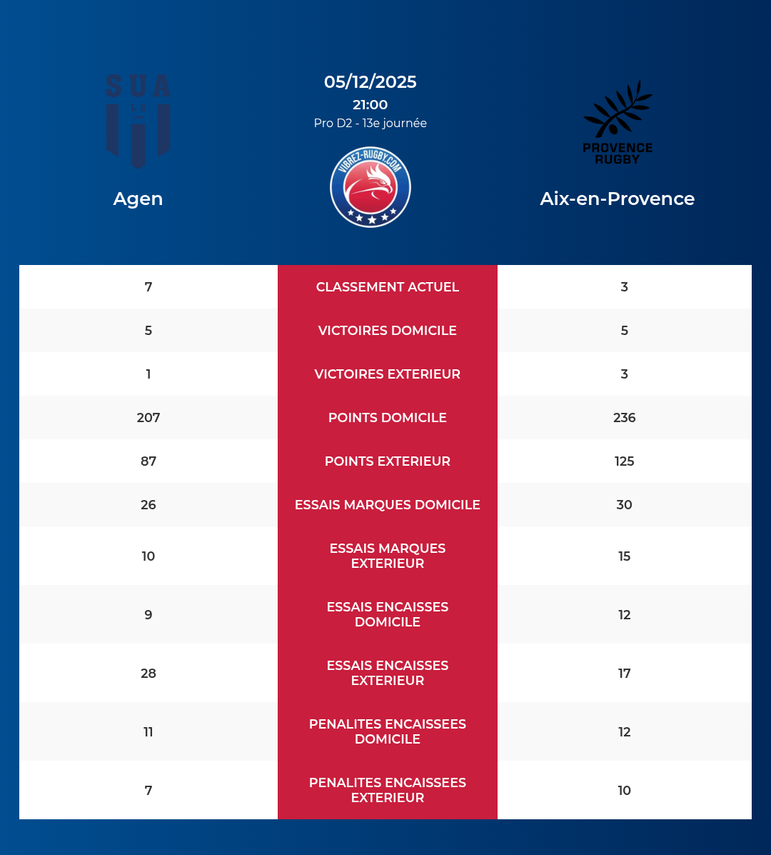 Agen – Aix-en-Provence: Analyse des statistiques et pronostics