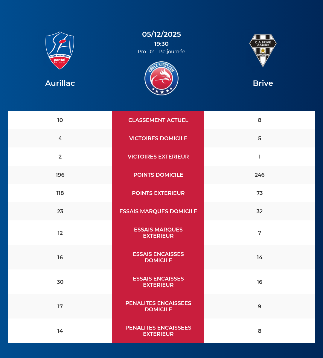 Aurillac – Brive: Analyse des statistiques et pronostics