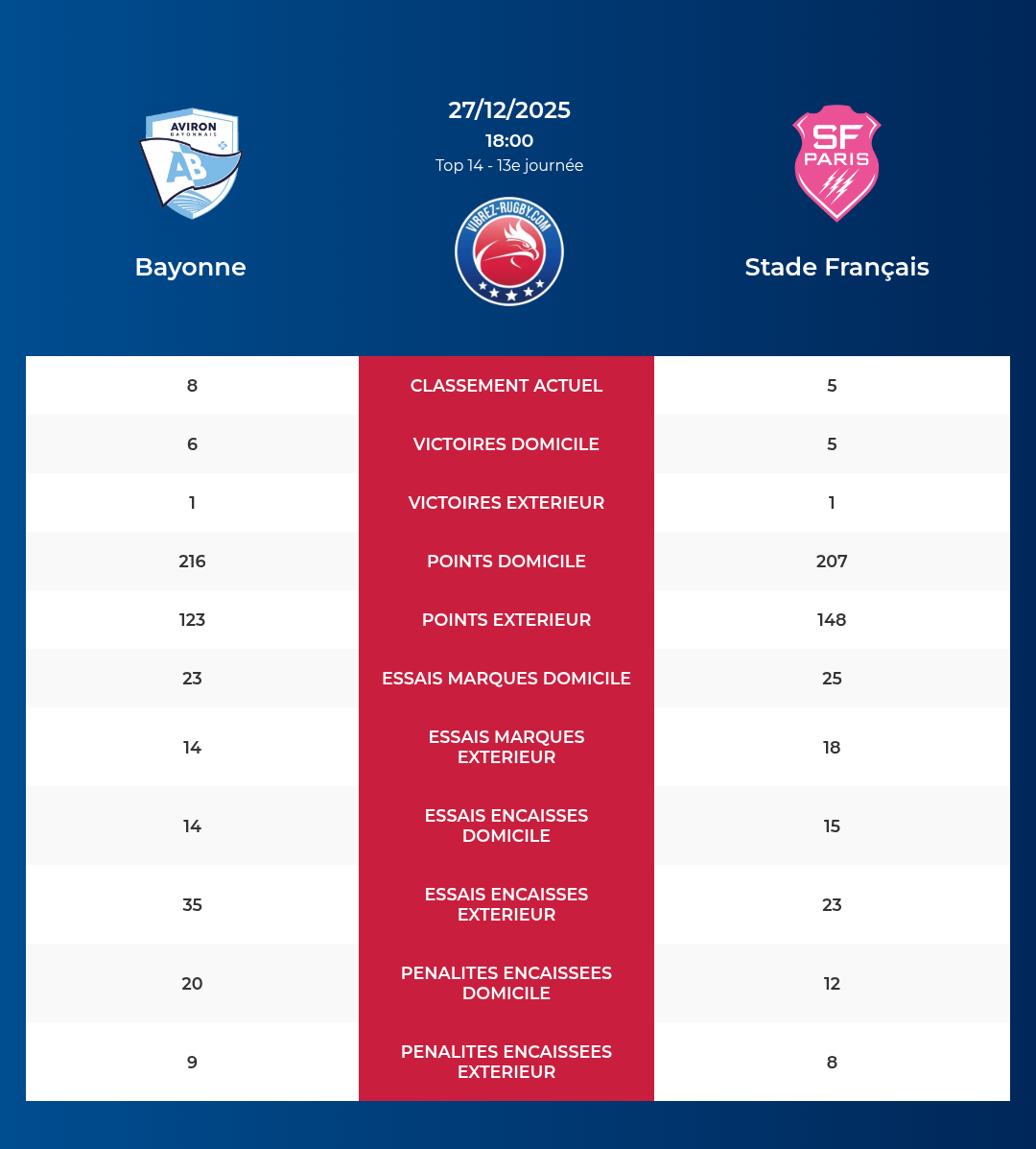 Bayonne – Stade Français: Analyse des statistiques et pronostics