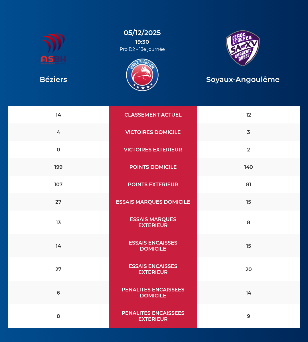 Béziers – Soyaux-Angoulême: Analyse des statistiques et pronostics