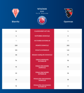 Biarritz – Oyonnax: Analyse des statistiques et pronostics