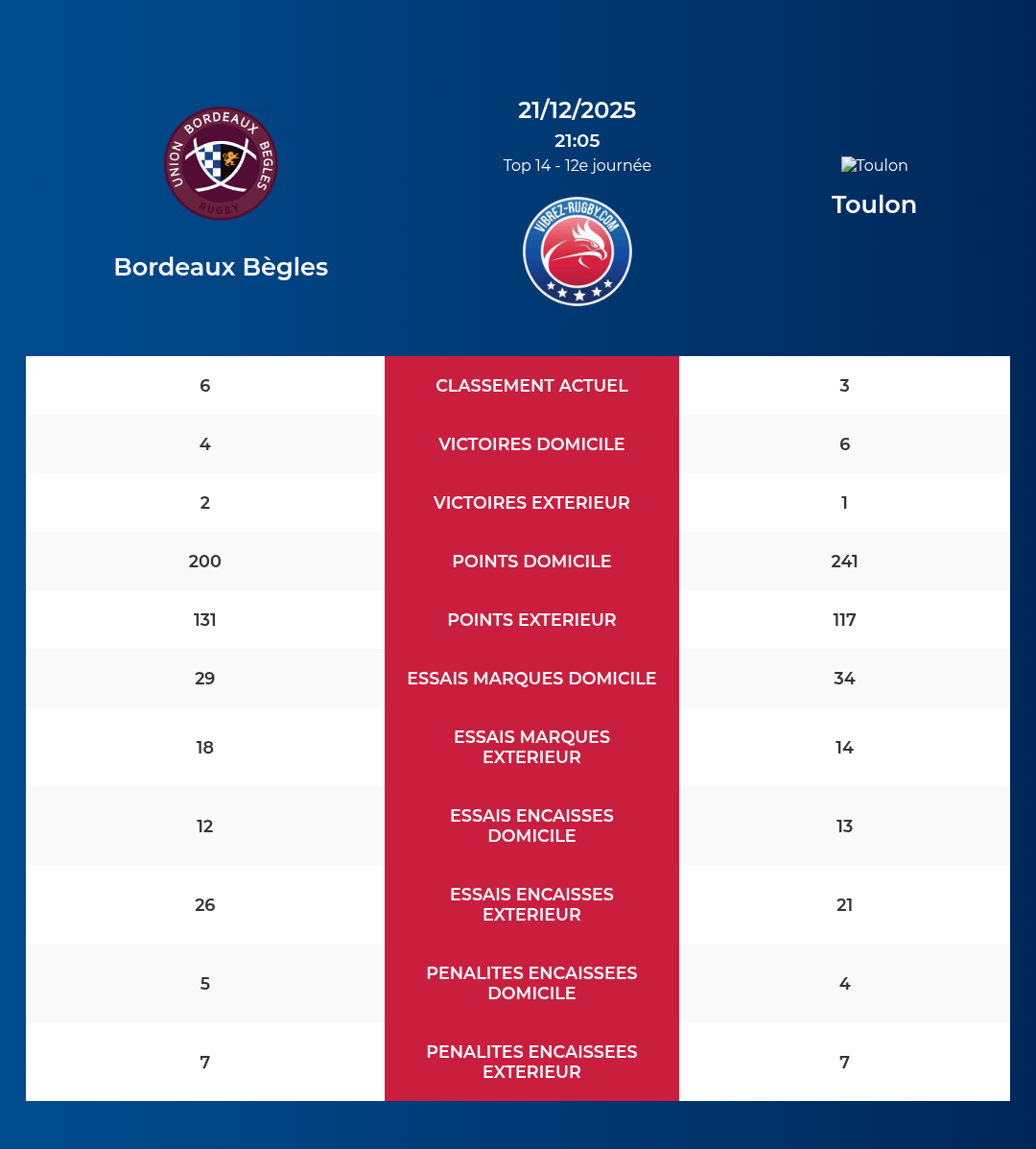 Bordeaux Bègles – Toulon: Analyse des statistiques et pronostics
