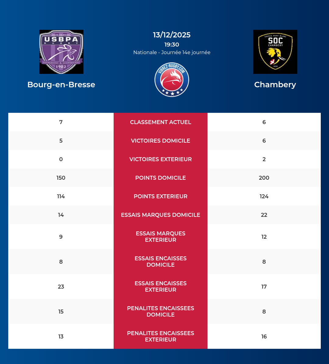 Bourg-en-Bresse – Chambery: Analyse des statistiques et pronostics