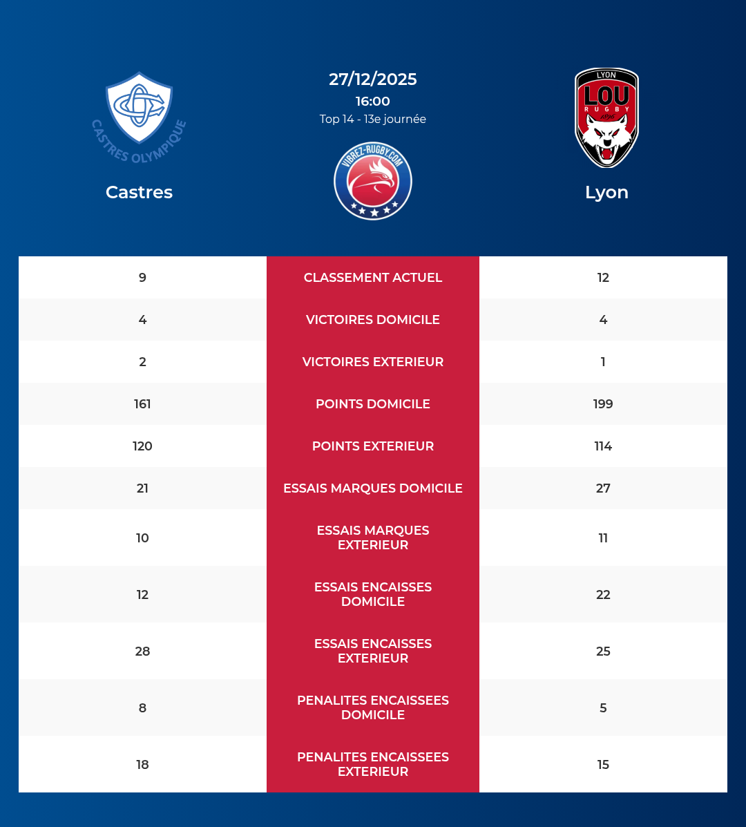 Castres – Lyon: Analyse des statistiques et pronostics