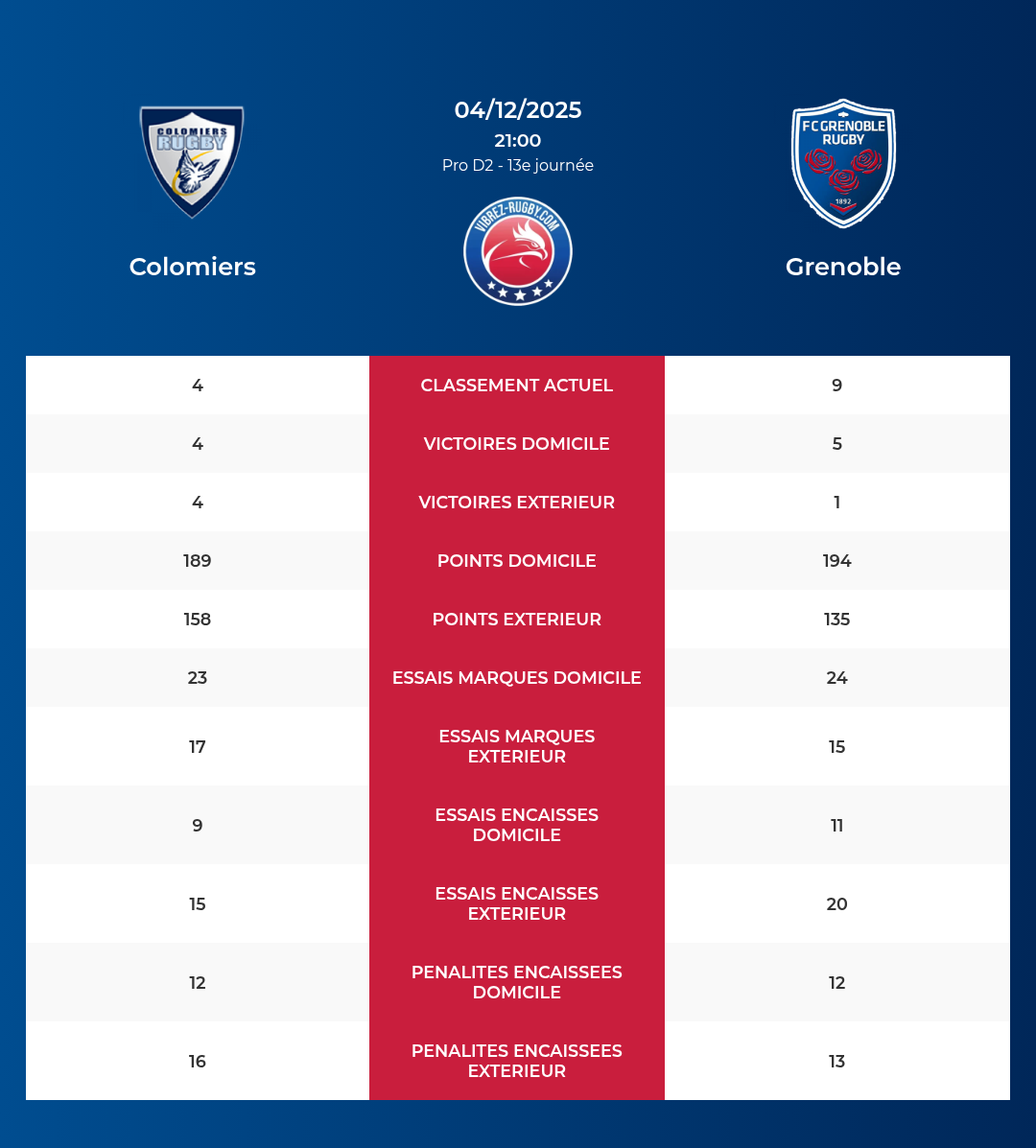 Colomiers – Grenoble: Analyse des statistiques et pronostics