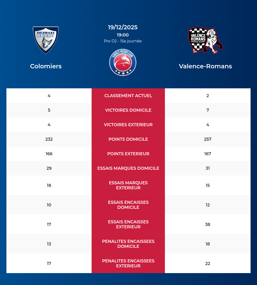 Colomiers – Valence-Romans: Analyse des statistiques et pronostics