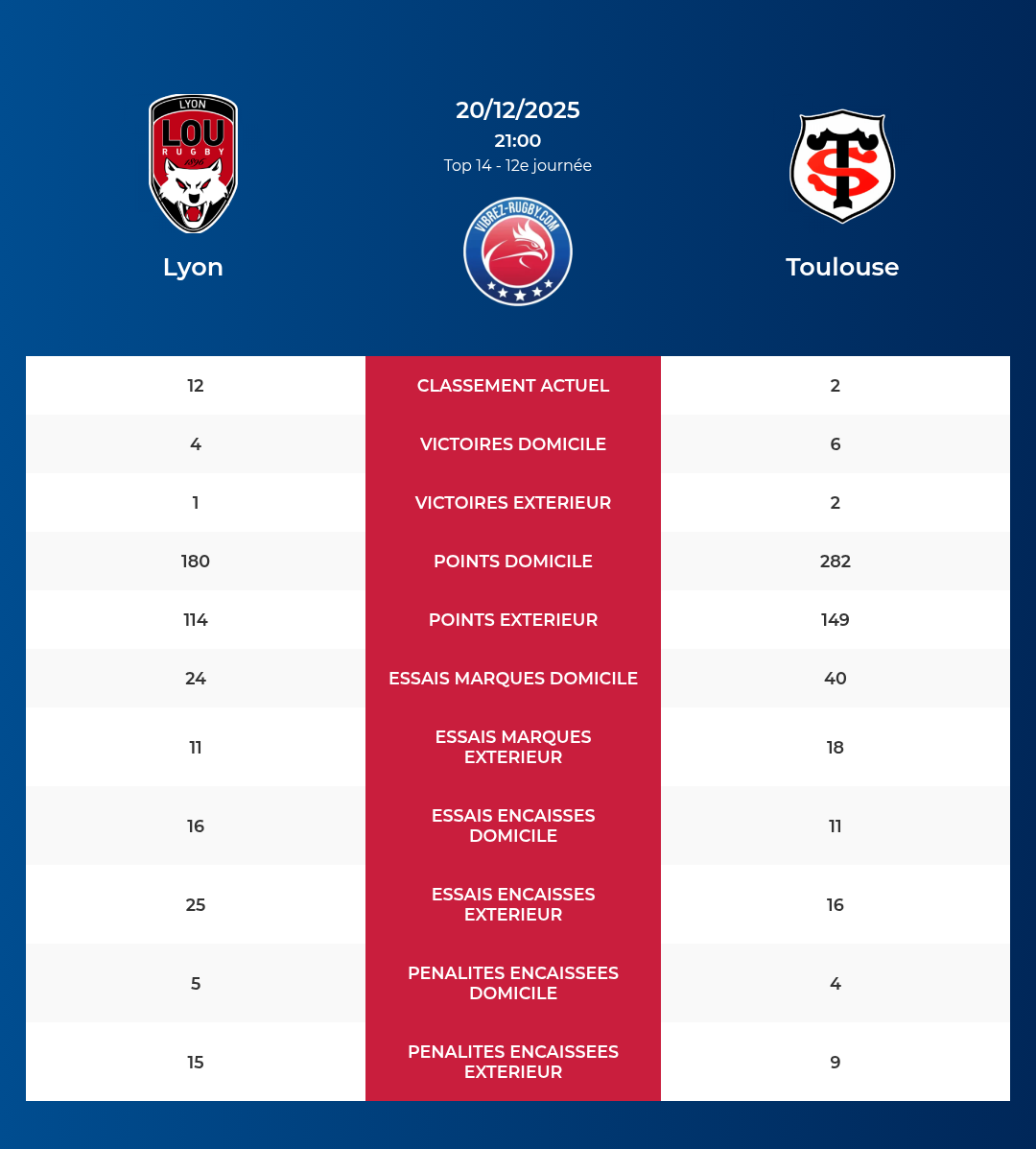 Lyon – Toulouse: Analyse des statistiques et pronostics