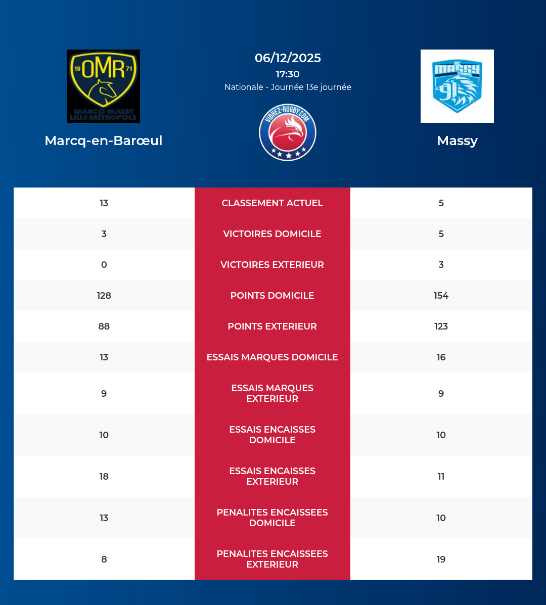 Marcq-en-Barœul – Massy: Analyse des statistiques et pronostics