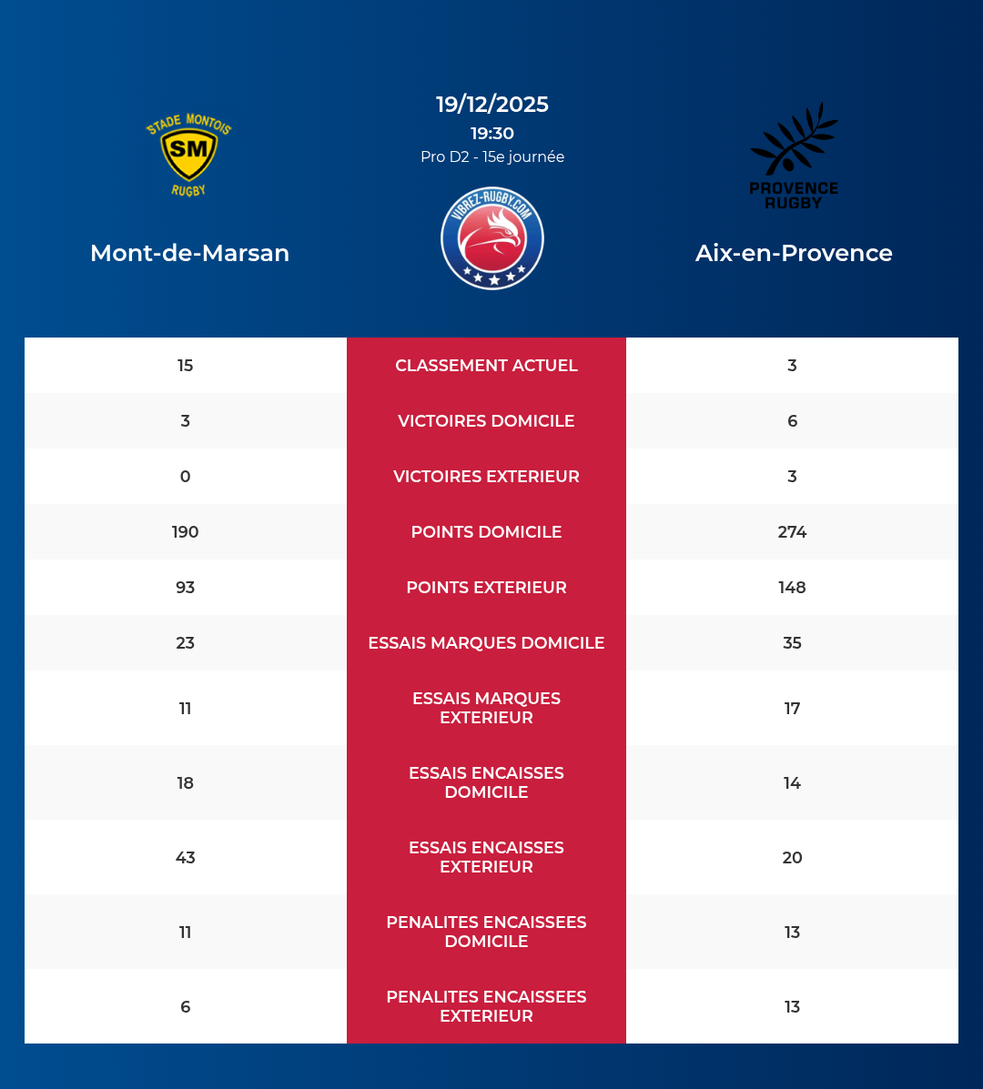 Mont-de-Marsan – Aix-en-Provence: Analyse des statistiques et pronostics
