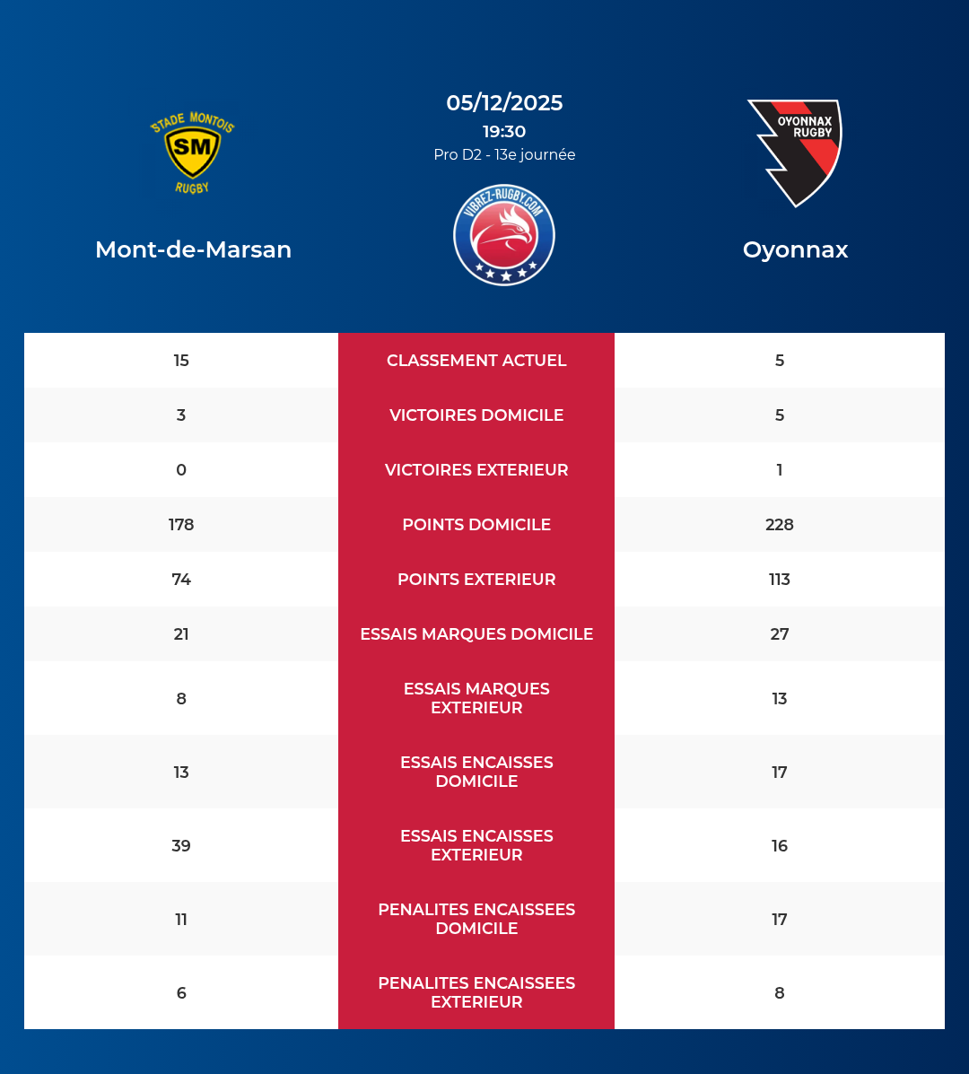 Mont-de-Marsan – Oyonnax: Analyse des statistiques et pronostics