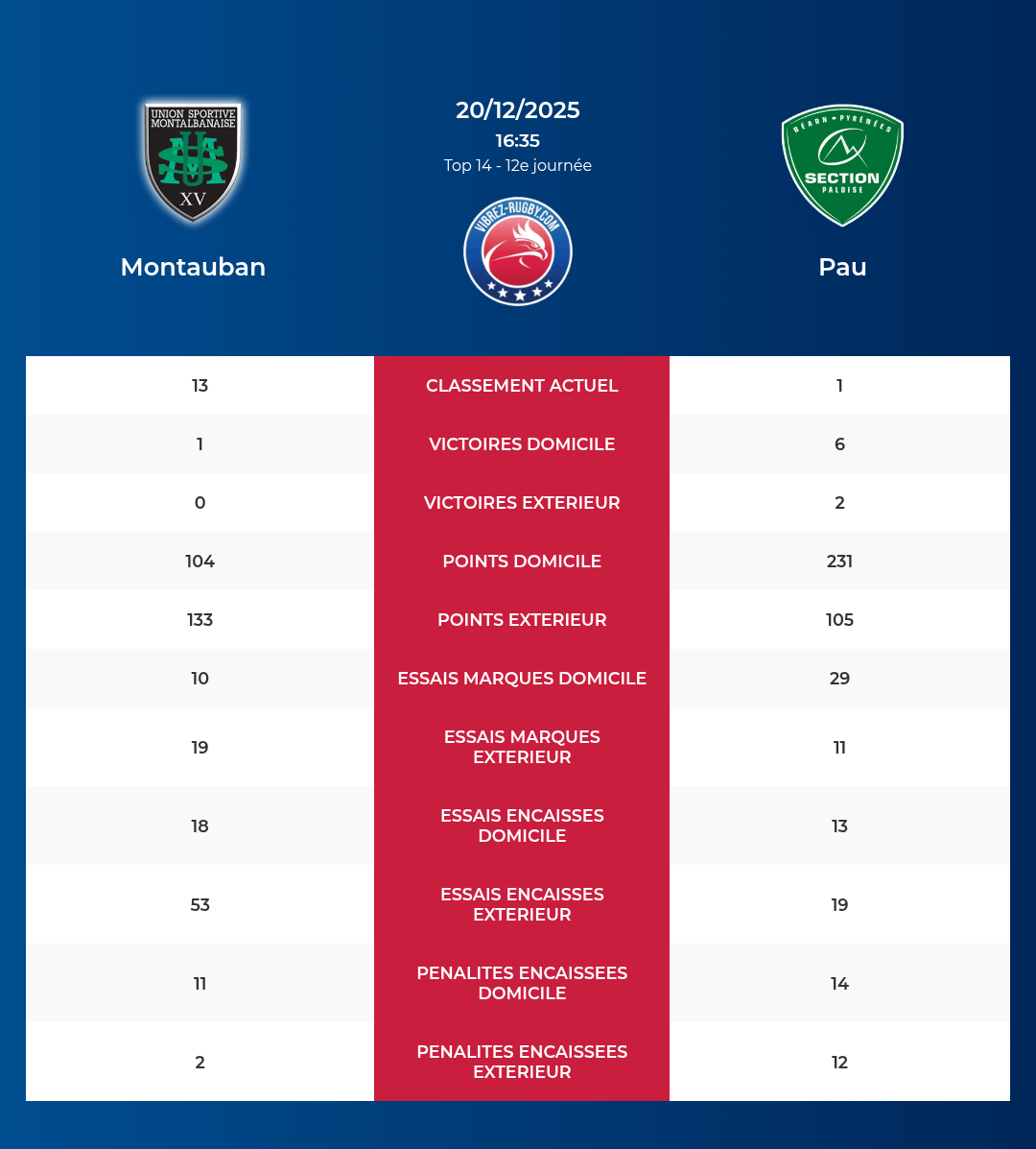 Montauban – Pau: Analyse des statistiques et pronostics