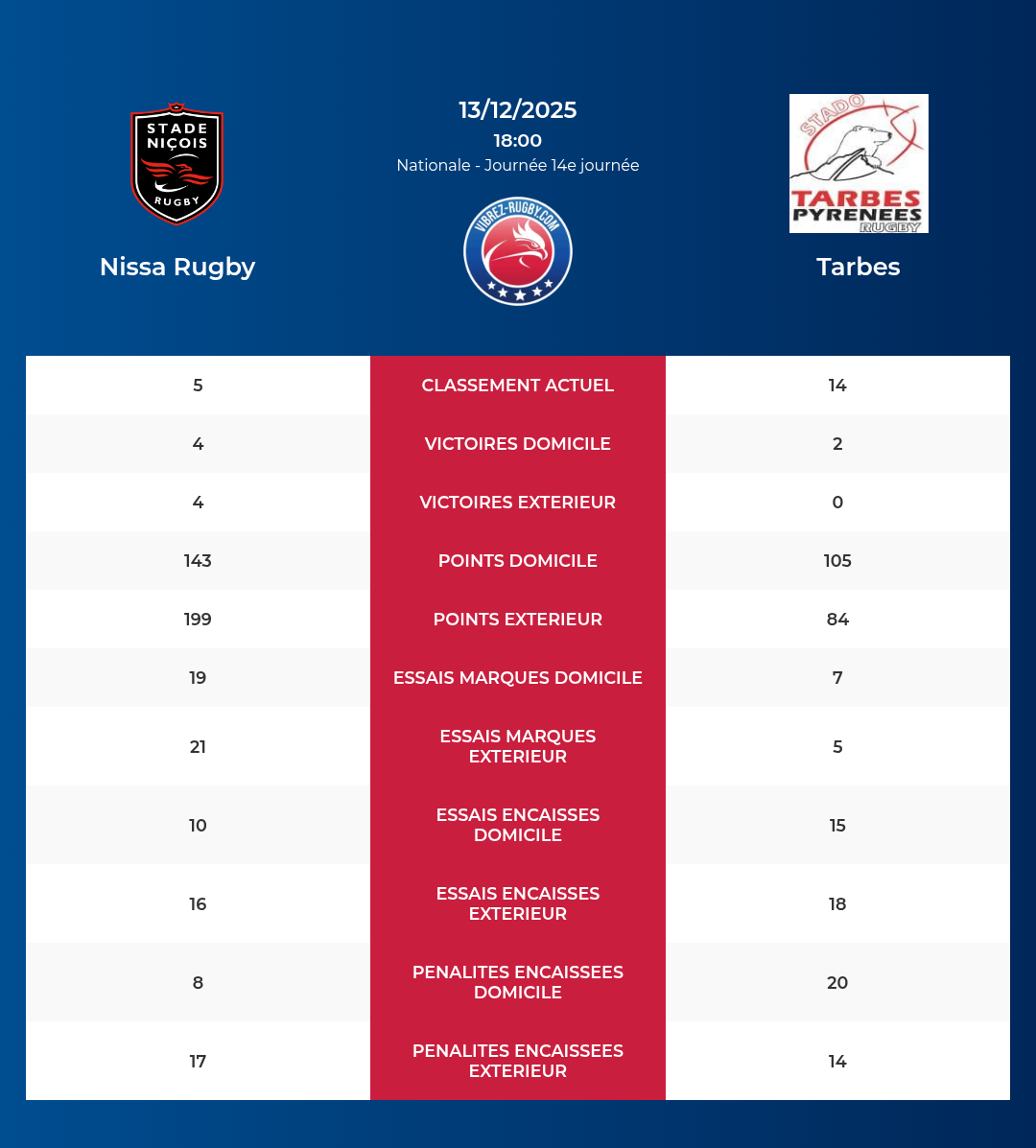Nissa Rugby – Tarbes: Analyse des statistiques et pronostics
