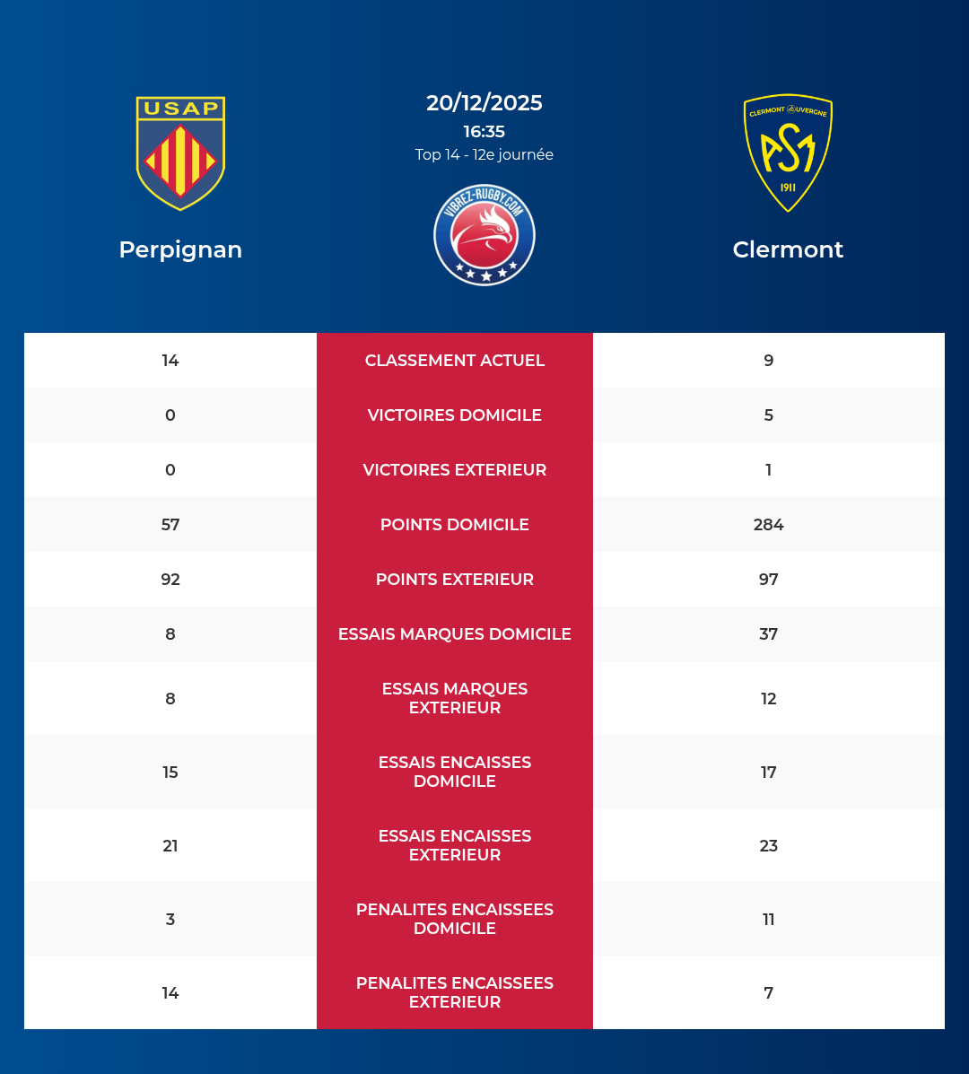 Perpignan – Clermont: Analyse des statistiques et pronostics