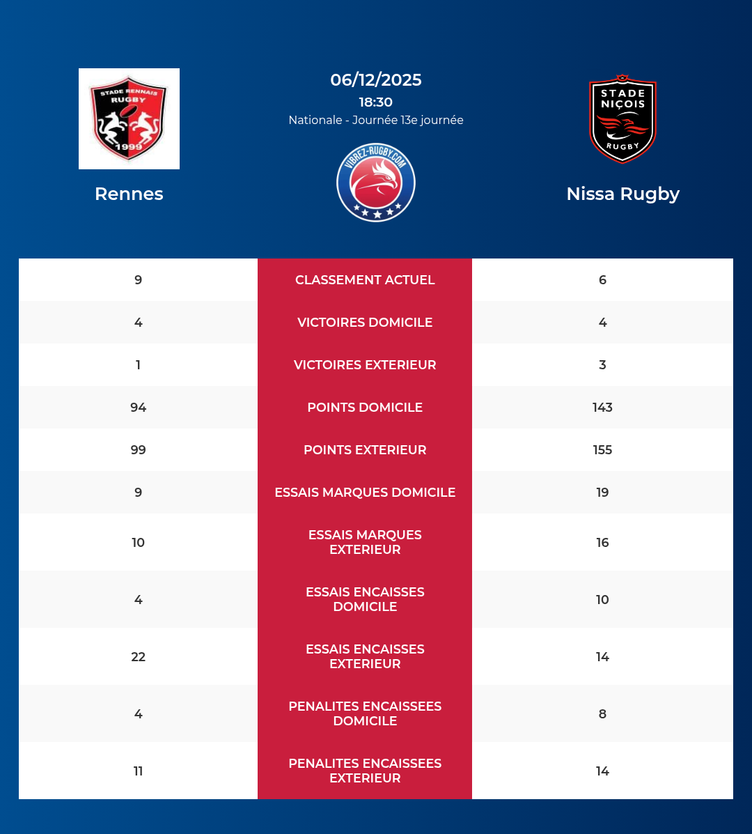 Rennes – Nissa Rugby: Analyse des statistiques et pronostics