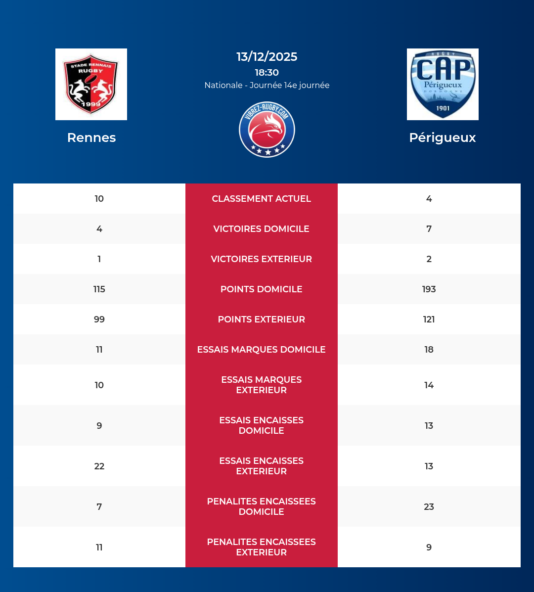 Rennes – Périgueux: Analyse des statistiques et pronostics