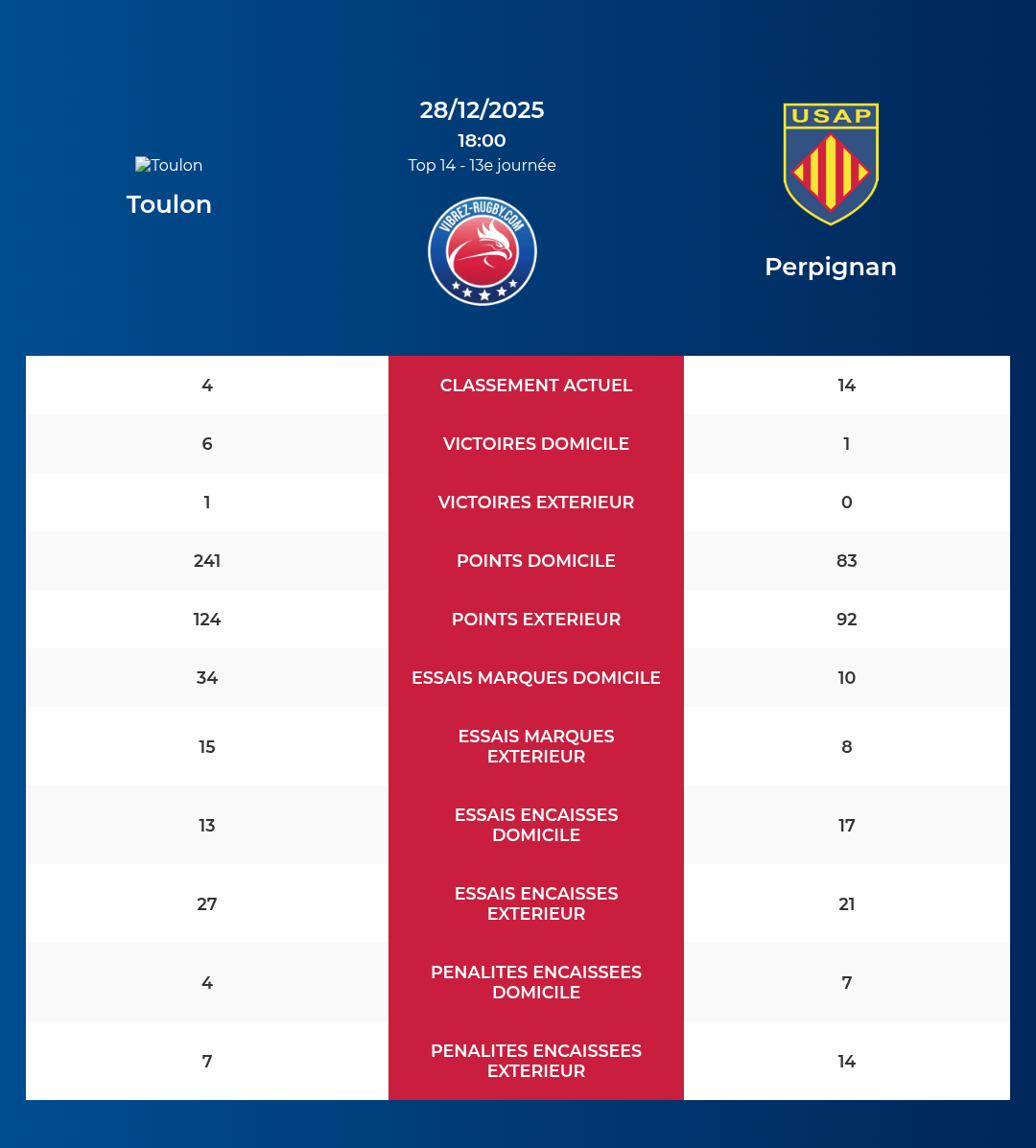 Toulon – Perpignan: Analyse des statistiques et pronostics