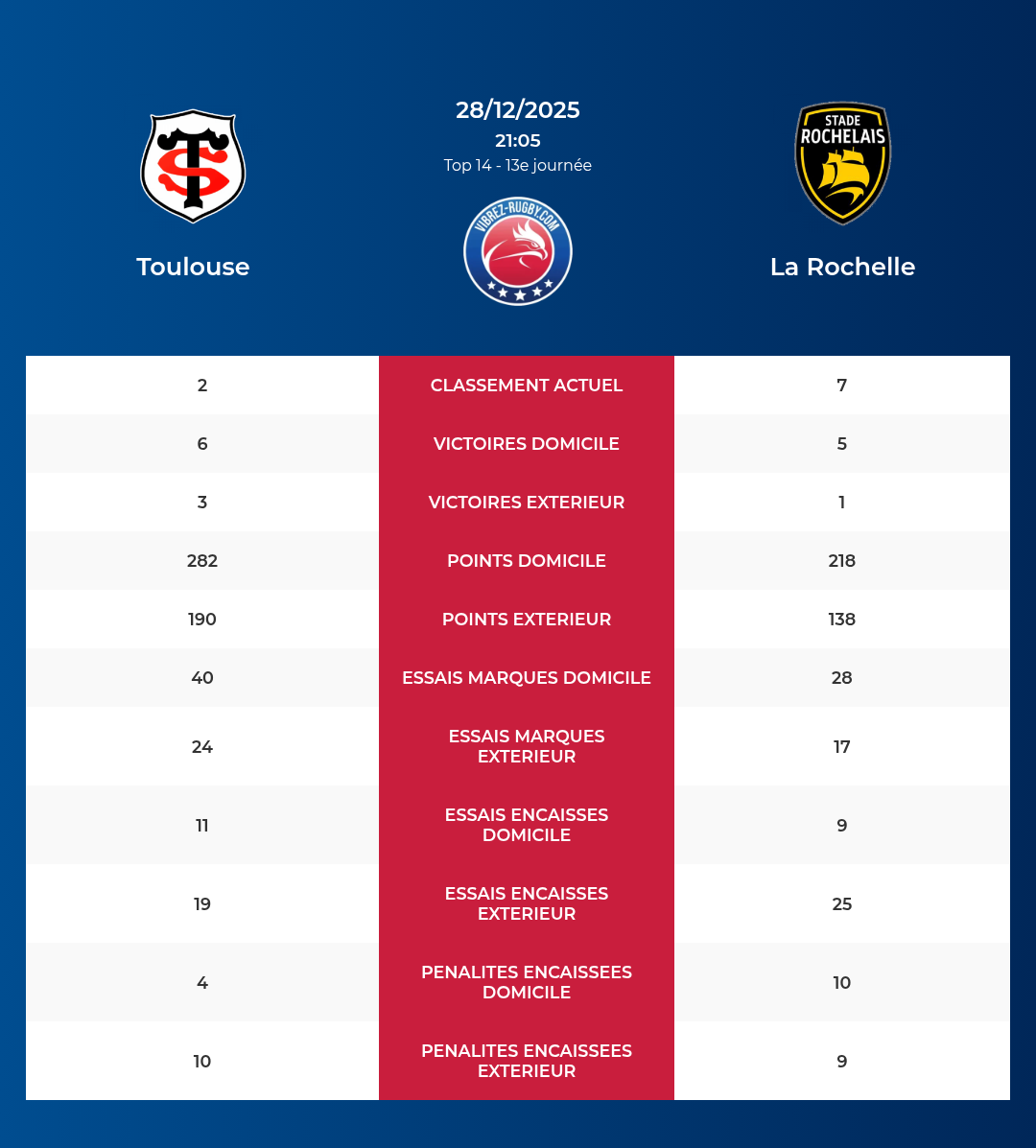 Toulouse – La Rochelle: Analyse des statistiques et pronostics