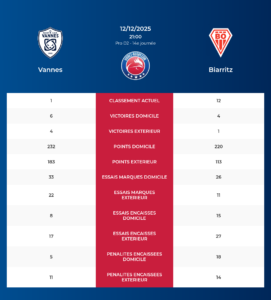 Vannes – Biarritz: Analyse des statistiques et pronostics