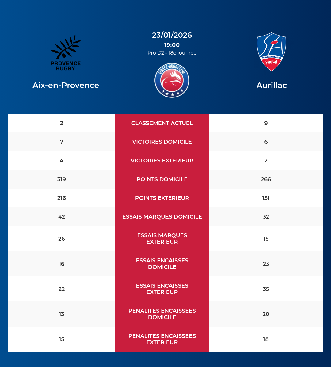 Aix-en-Provence – Aurillac: Analyse des statistiques et pronostics