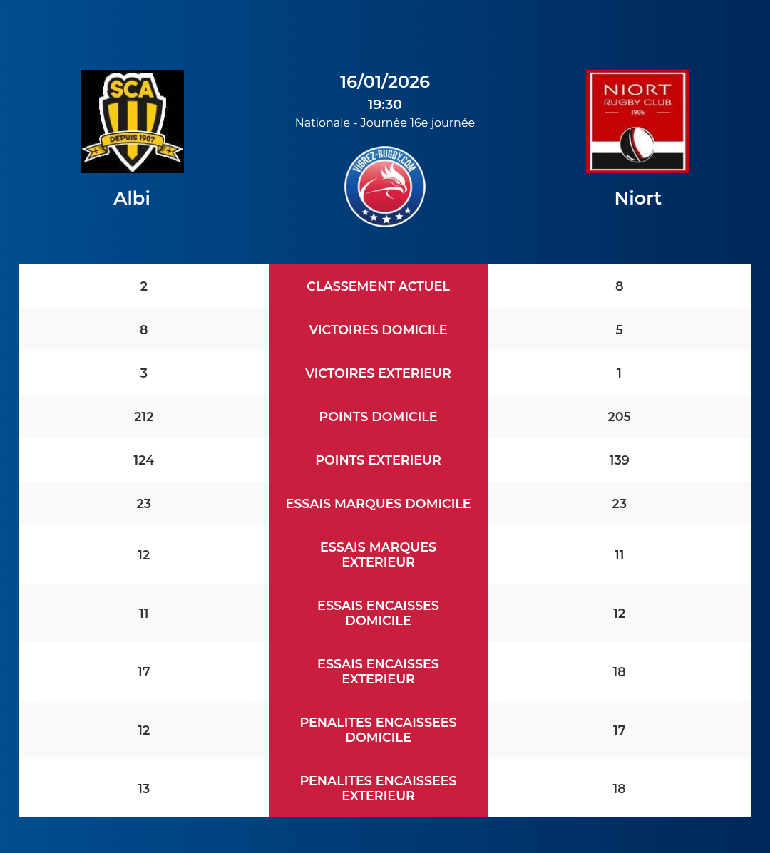 Albi – Niort: Analyse des statistiques et pronostics