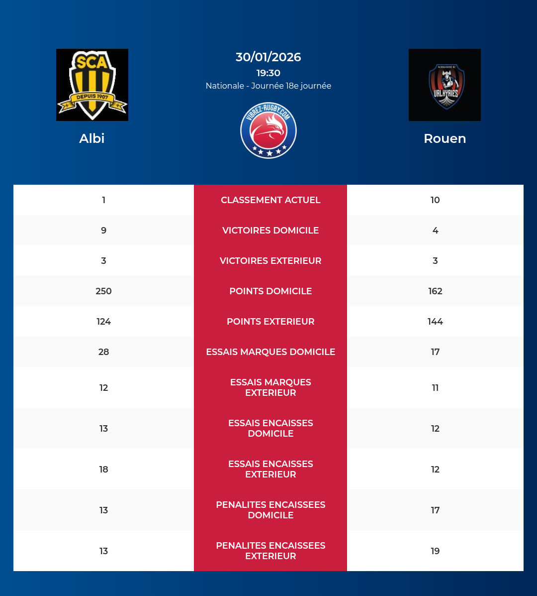 Albi – Rouen: Analyse des statistiques et pronostics