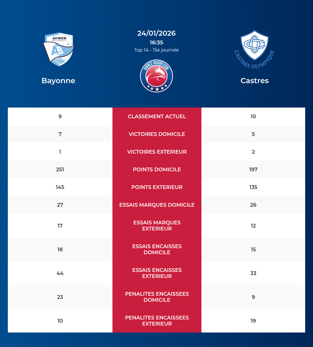 Bayonne – Castres: Analyse des statistiques et pronostics