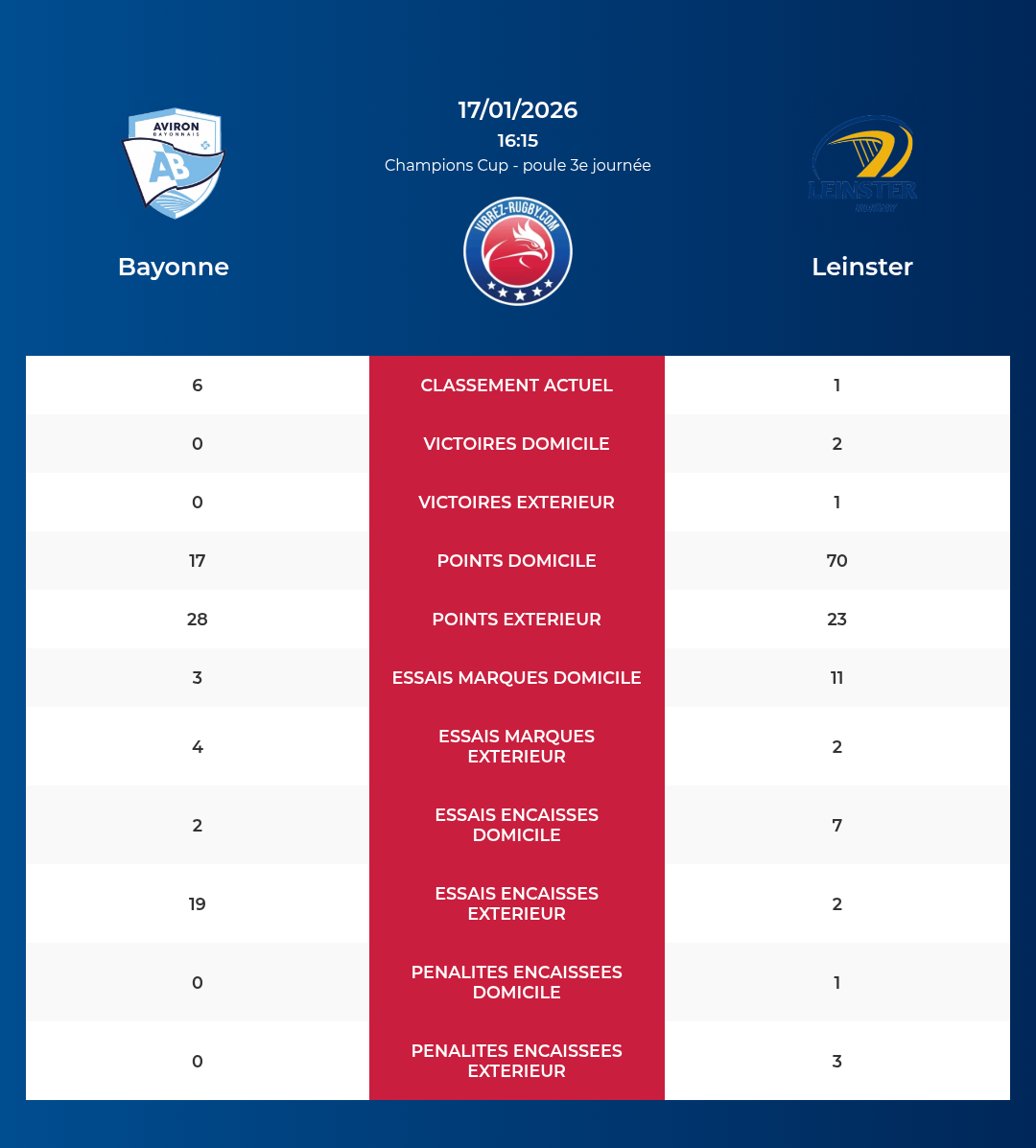 Bayonne – Leinster: Analyse des statistiques et pronostics