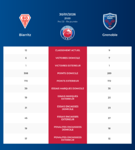 Biarritz – Grenoble: Analyse des statistiques et pronostics