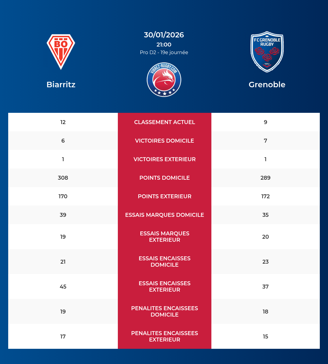 Biarritz – Grenoble: Analyse des statistiques et pronostics