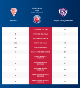 Biarritz – Soyaux-Angoulême: Analyse des statistiques et pronostics