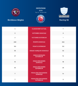 Bordeaux Bègles – Racing 92: Analyse des statistiques et pronostics