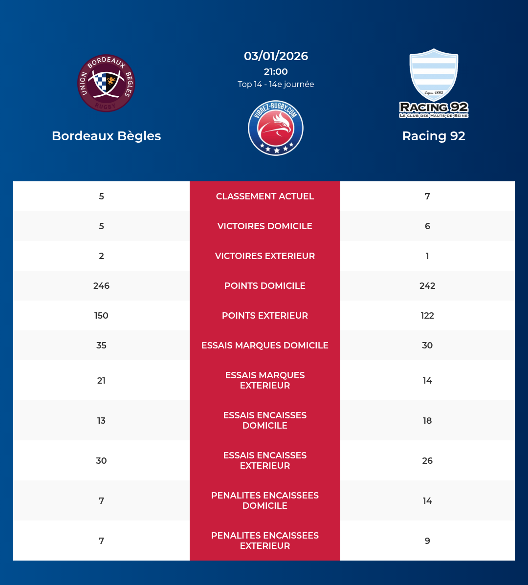 Bordeaux Bègles – Racing 92: Analyse des statistiques et pronostics