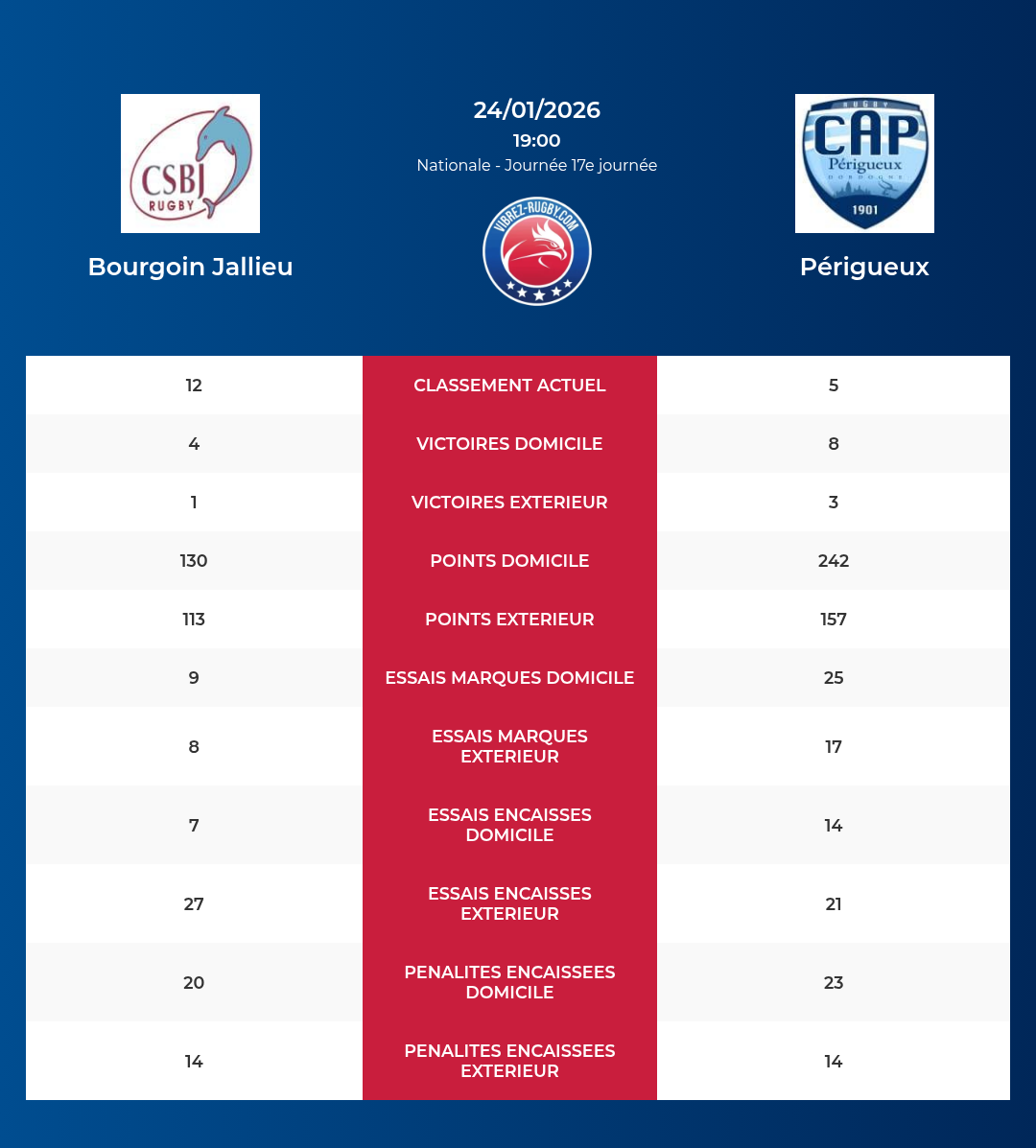 Bourgoin Jallieu – P&eacute;rigueux: Analyse des statistiques et pronostics