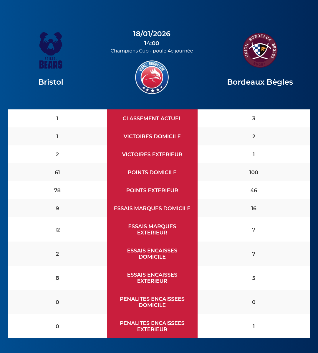 Bristol – Bordeaux Bègles: Analyse des statistiques et pronostics