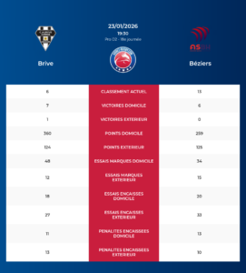 Brive – Béziers: Analyse des statistiques et pronostics
