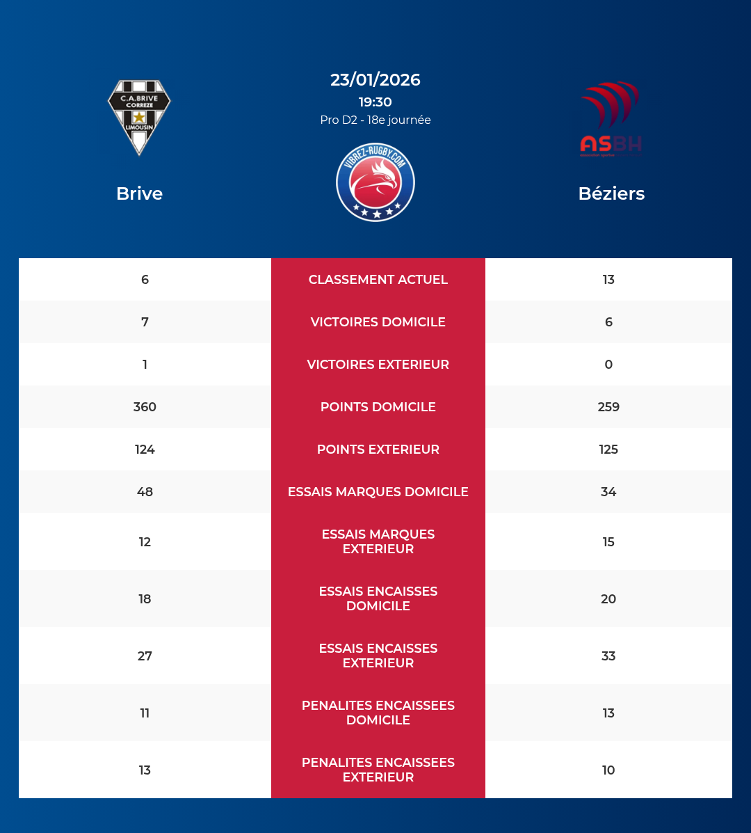 Brive – Béziers: Analyse des statistiques et pronostics