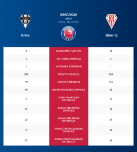 Brive – Biarritz: Analyse des statistiques et pronostics
