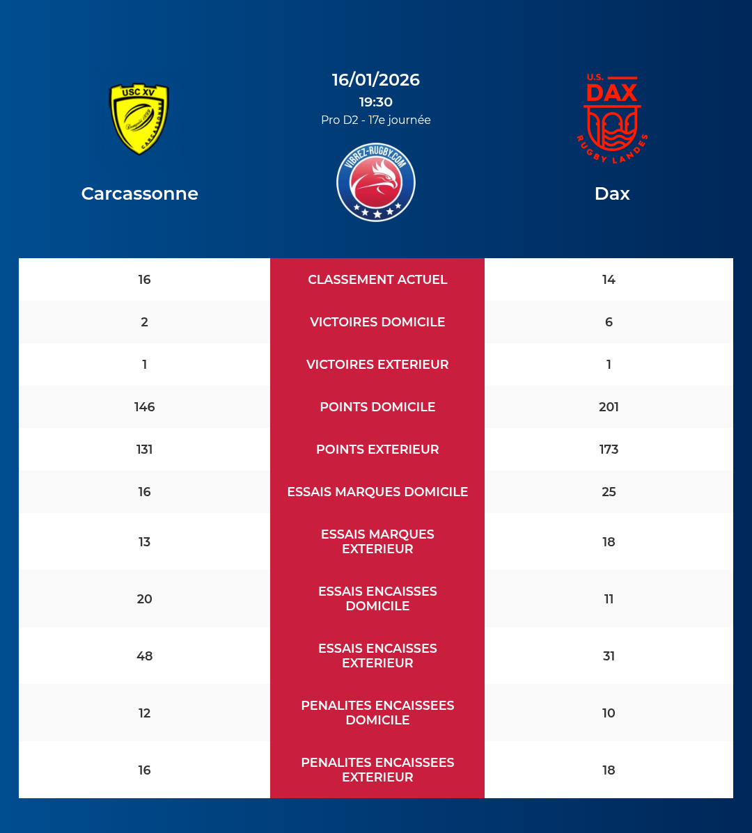 Carcassonne – Dax: Analyse des statistiques et pronostics