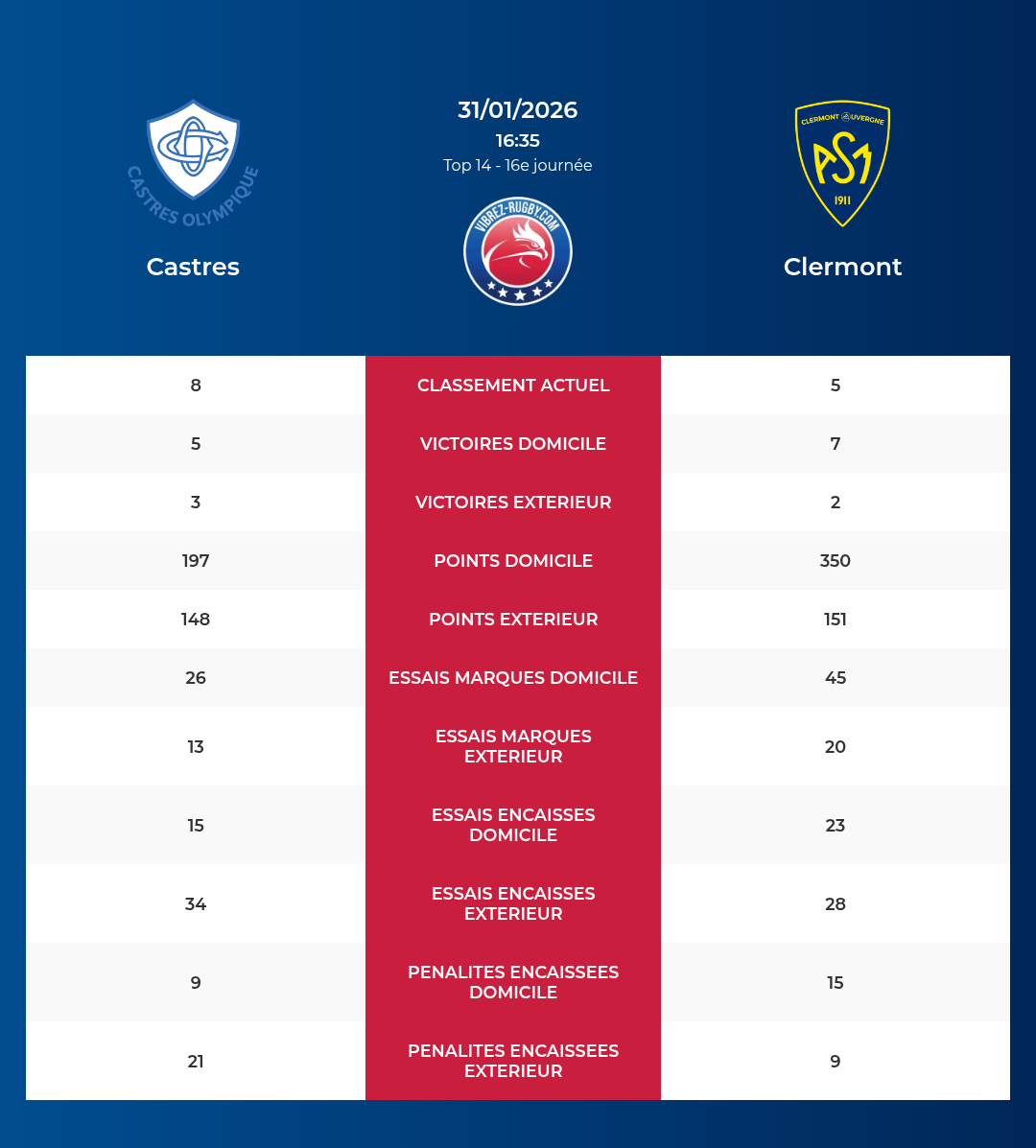 Castres – Clermont: Analyse des statistiques et pronostics