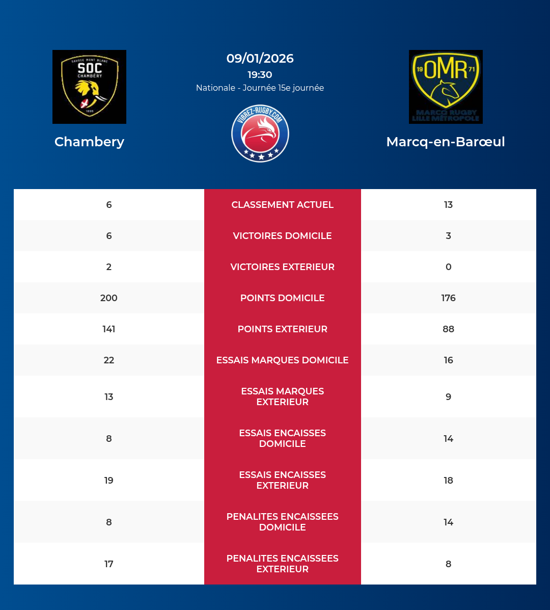 Chambery – Marcq-en-Bar&oelig;ul: Analyse des statistiques et pronostics
