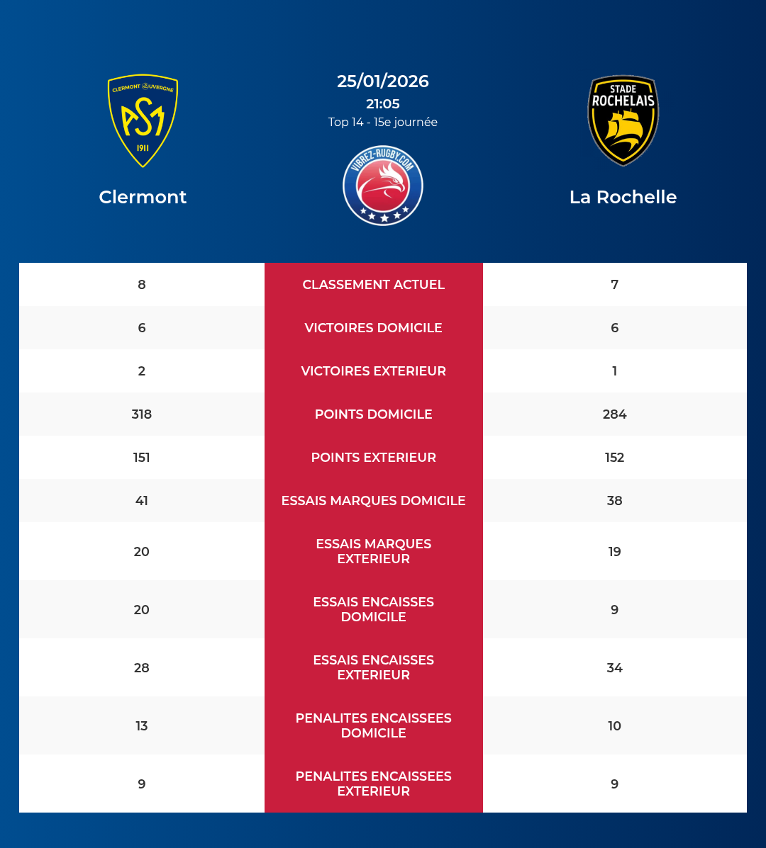 Clermont – La Rochelle: Analyse des statistiques et pronostics
