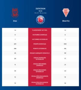 Dax – Biarritz: Analyse des statistiques et pronostics