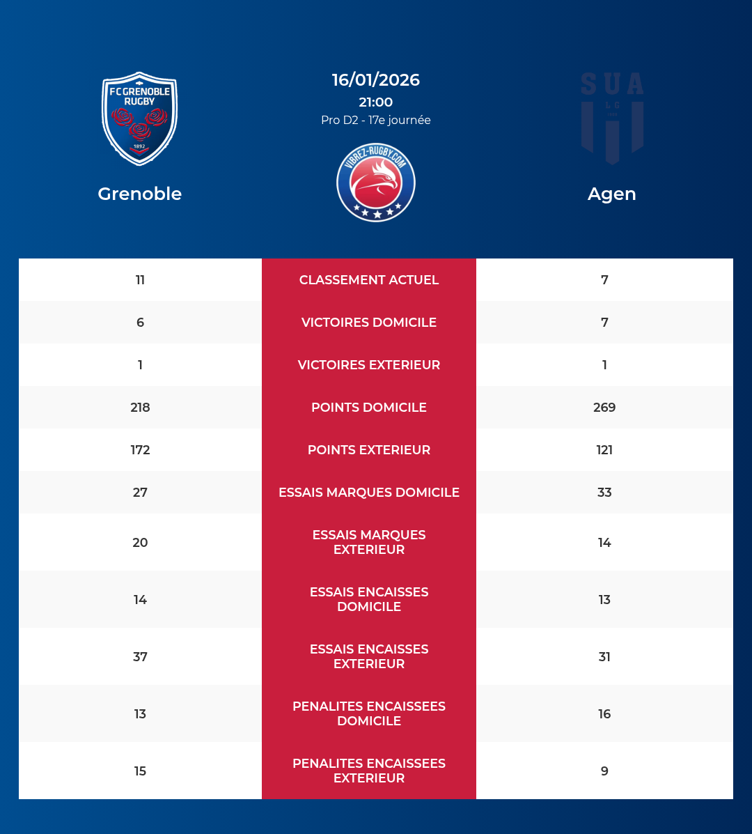 Grenoble – Agen: Analyse des statistiques et pronostics