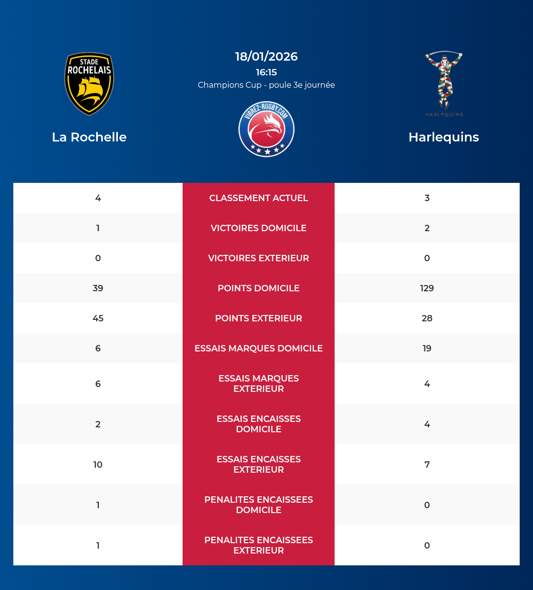 La Rochelle – Harlequins: Analyse des statistiques et pronostics