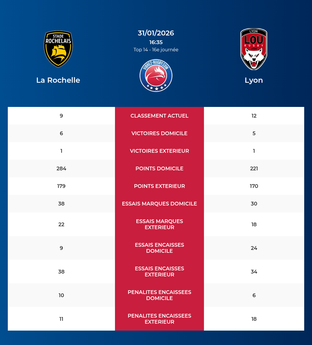 La Rochelle – Lyon: Analyse des statistiques et pronostics