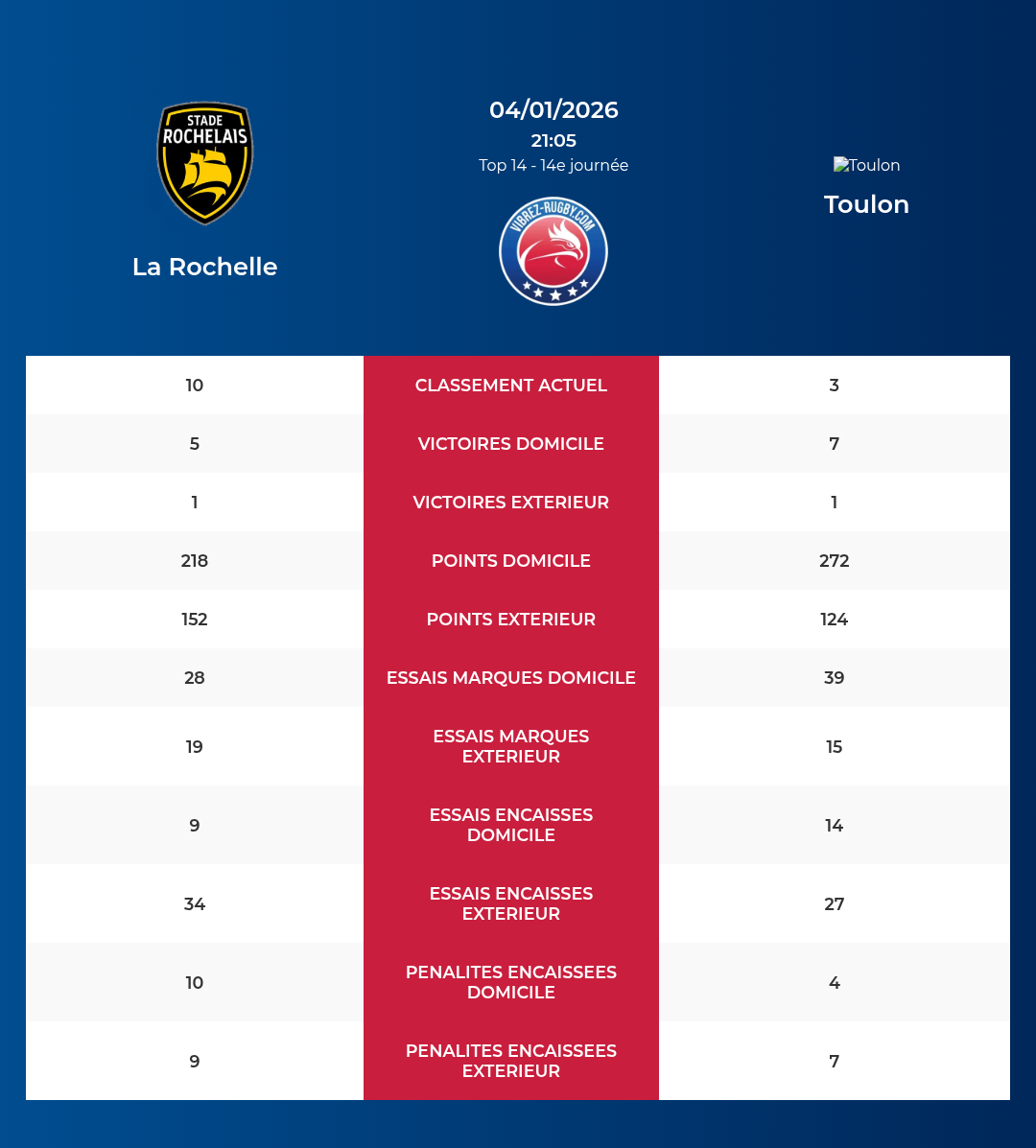 La Rochelle – Toulon: Analyse des statistiques et pronostics
